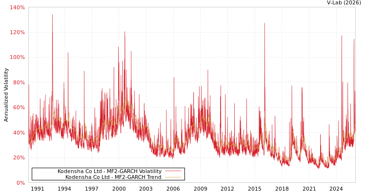 graph of Kodensha Co Ltd MF2-GARCH