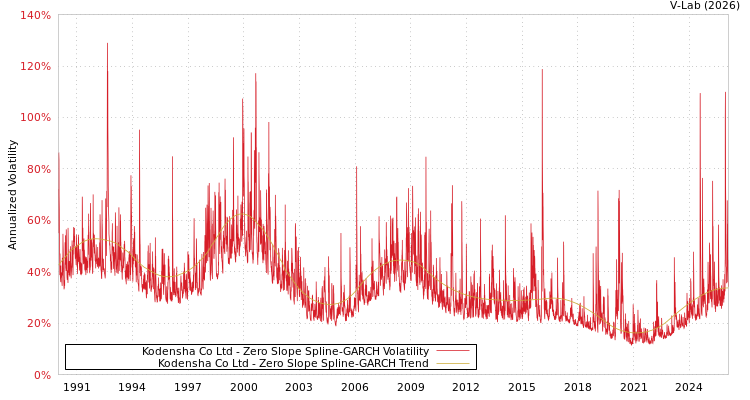 graph of Kodensha Co Ltd S0GARCH