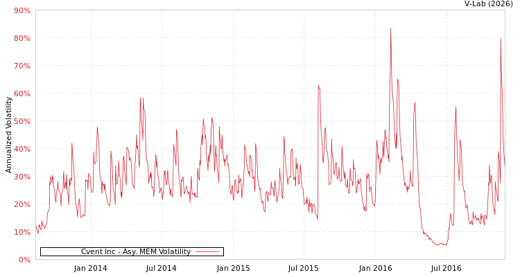 graph of Cvent Inc AMEM