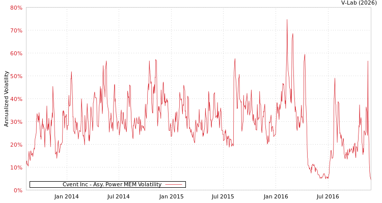 graph of Cvent Inc APMEM