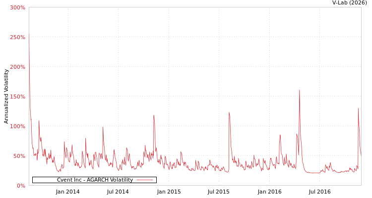 graph of Cvent Inc AGARCH