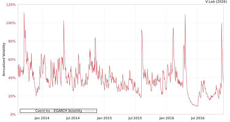 graph of Cvent Inc EGARCH