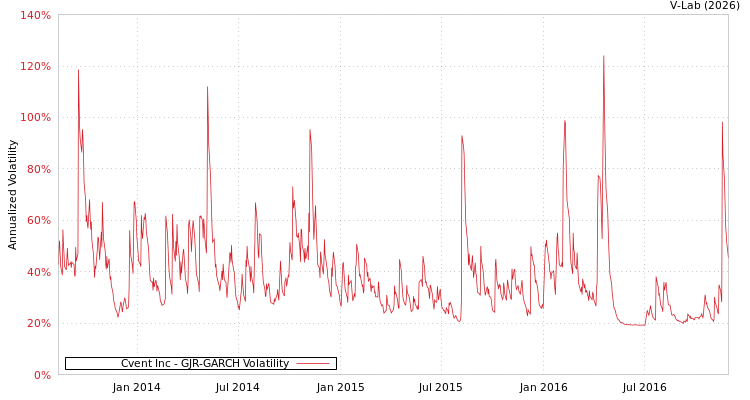 graph of Cvent Inc GJR-GARCH