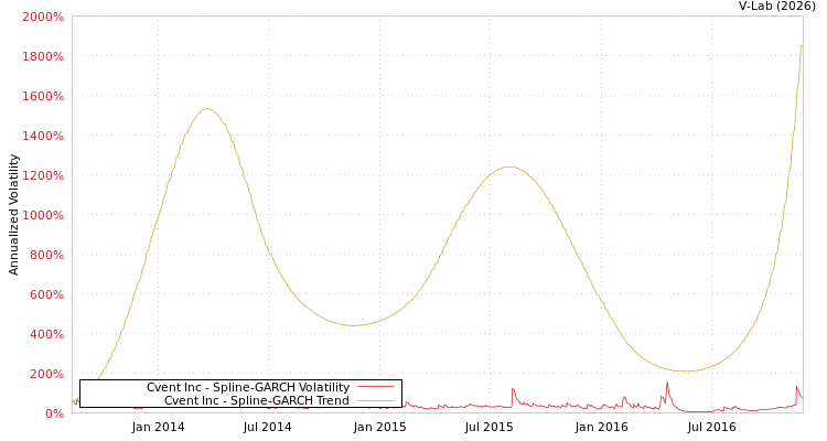 graph of Cvent Inc SGARCH