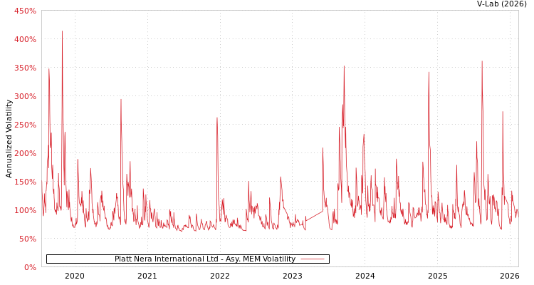 graph of Platt Nera International Ltd AMEM