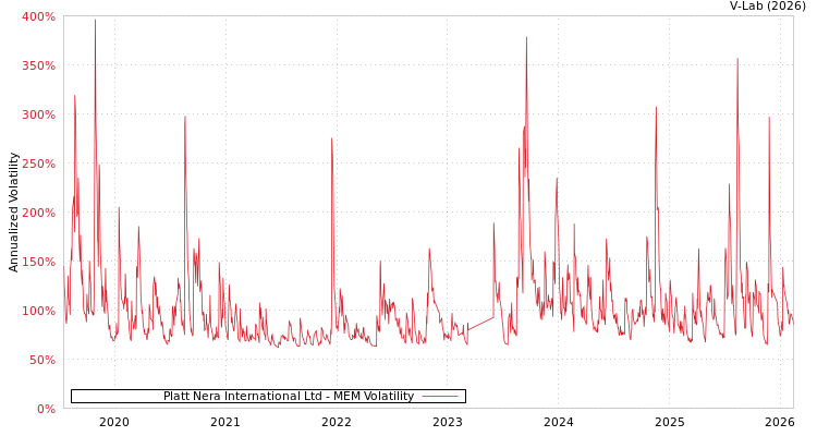 graph of Platt Nera International Ltd MEM