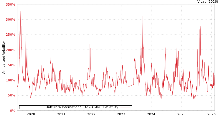 graph of Platt Nera International Ltd APARCH