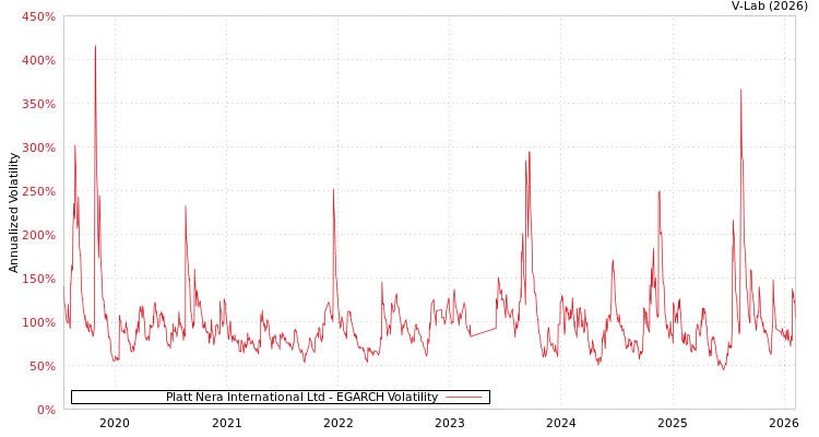 graph of Platt Nera International Ltd EGARCH