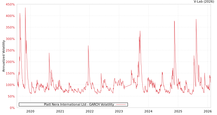 graph of Platt Nera International Ltd GARCH