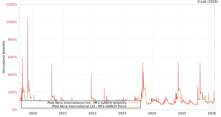 graph of Platt Nera International Ltd MF2-GARCH
