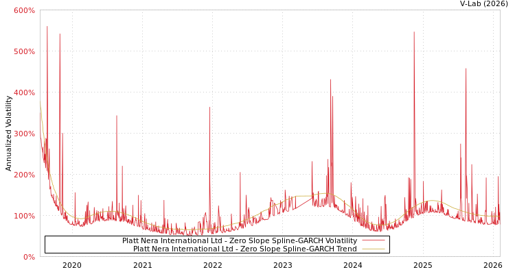 graph of Platt Nera International Ltd S0GARCH
