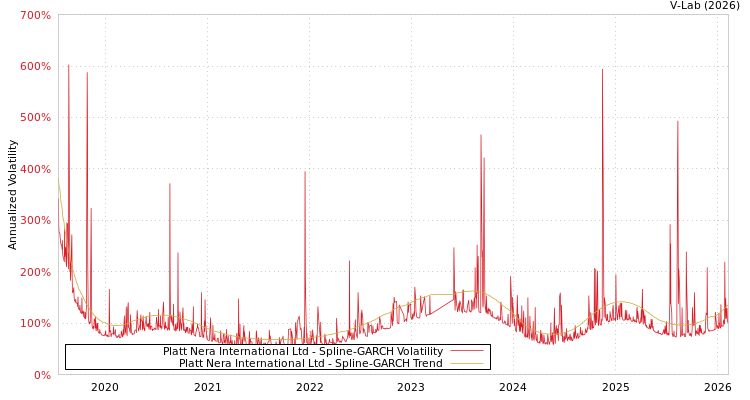 graph of Platt Nera International Ltd SGARCH