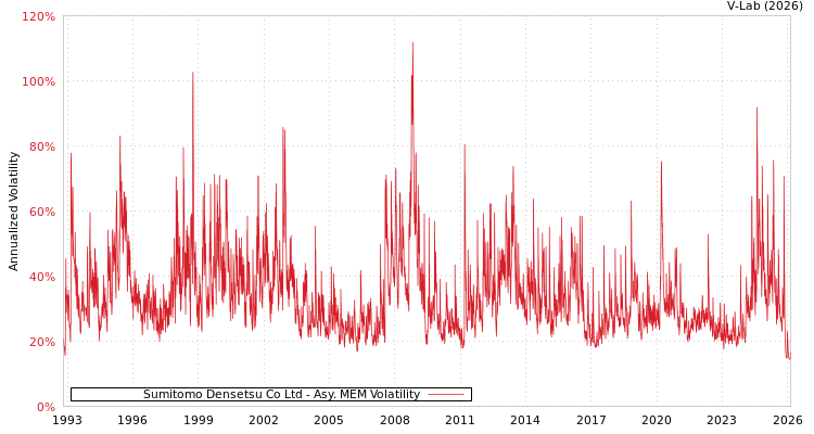graph of Sumitomo Densetsu Co Ltd AMEM