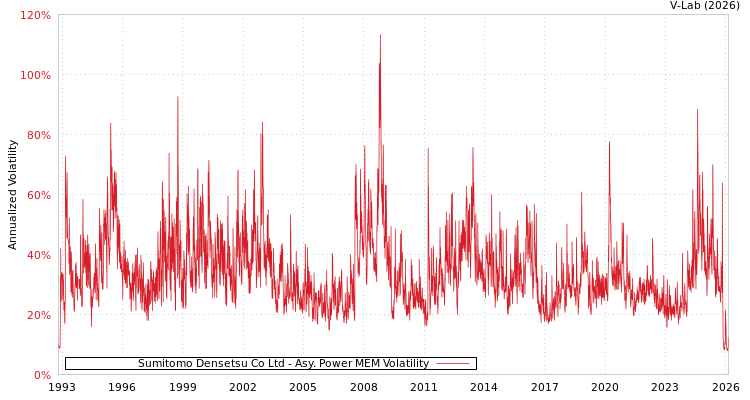 graph of Sumitomo Densetsu Co Ltd APMEM