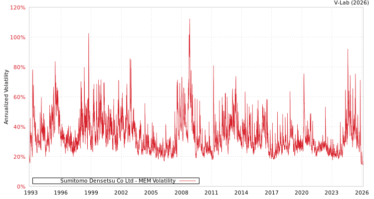 graph of Sumitomo Densetsu Co Ltd MEM