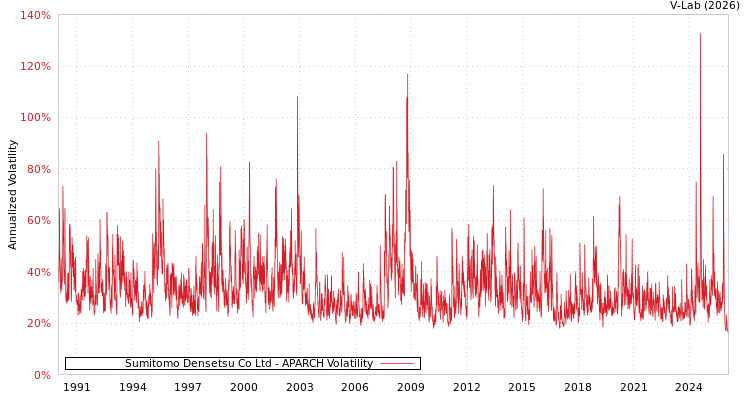 graph of Sumitomo Densetsu Co Ltd APARCH