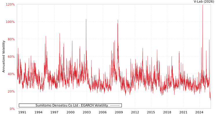 graph of Sumitomo Densetsu Co Ltd EGARCH