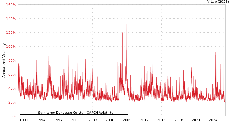 graph of Sumitomo Densetsu Co Ltd GARCH