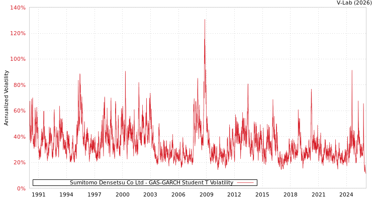 graph of Sumitomo Densetsu Co Ltd GAS-GARCH-T
