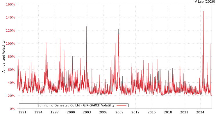 graph of Sumitomo Densetsu Co Ltd GJR-GARCH