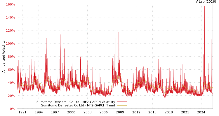 graph of Sumitomo Densetsu Co Ltd MF2-GARCH