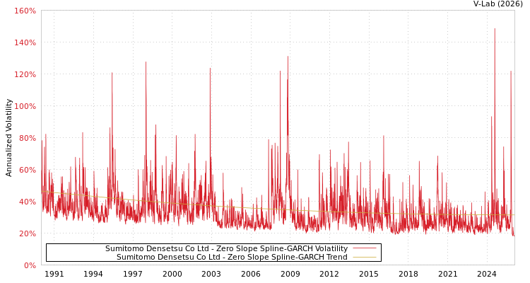 graph of Sumitomo Densetsu Co Ltd S0GARCH