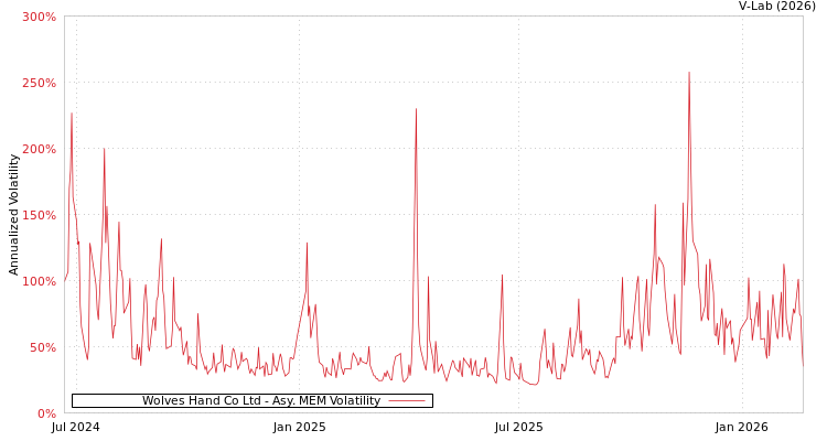 graph of Wolves Hand Co Ltd AMEM