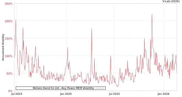 graph of Wolves Hand Co Ltd APMEM