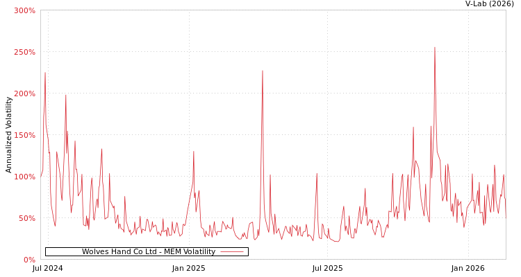 graph of Wolves Hand Co Ltd MEM
