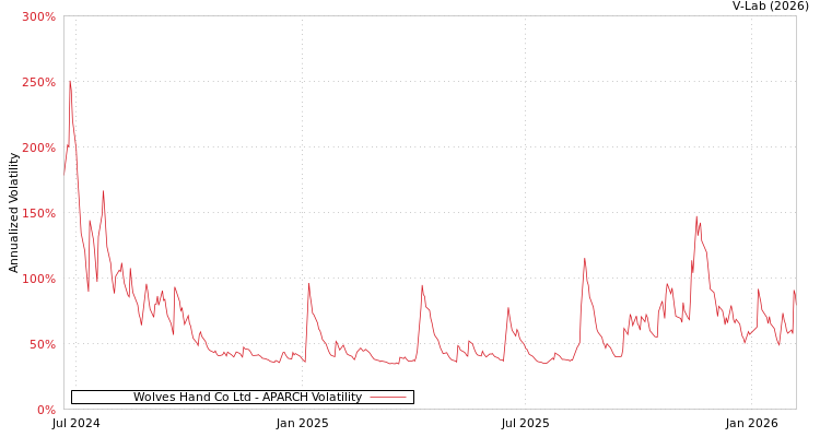graph of Wolves Hand Co Ltd APARCH