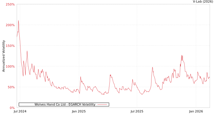 graph of Wolves Hand Co Ltd EGARCH