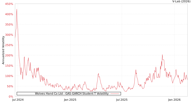 graph of Wolves Hand Co Ltd GAS-GARCH-T