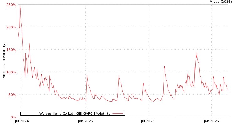 graph of Wolves Hand Co Ltd GJR-GARCH