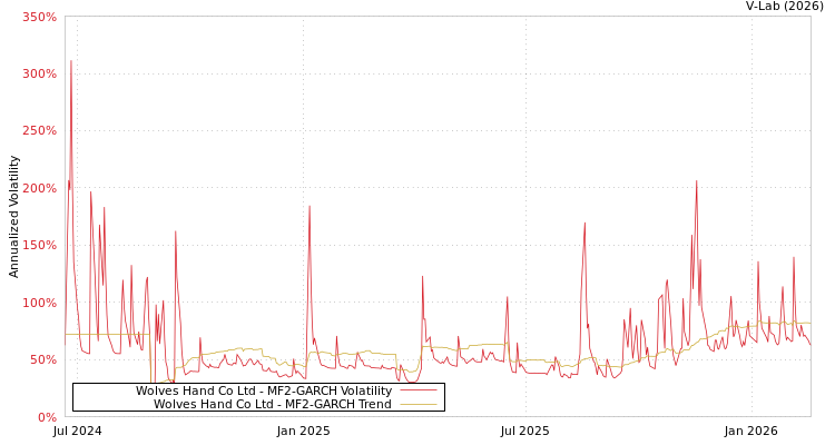 graph of Wolves Hand Co Ltd MF2-GARCH