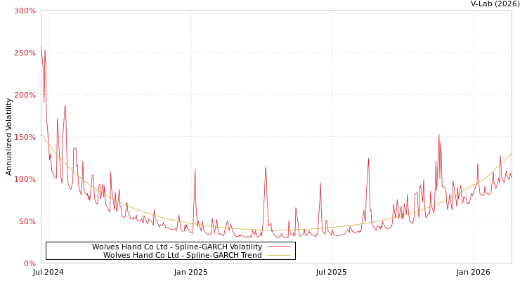 graph of Wolves Hand Co Ltd SGARCH