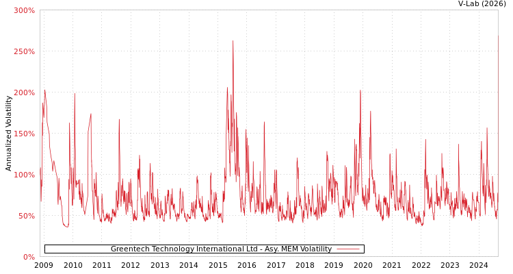 graph of Greentech Technology International Ltd AMEM