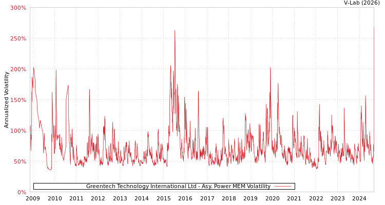 graph of Greentech Technology International Ltd APMEM
