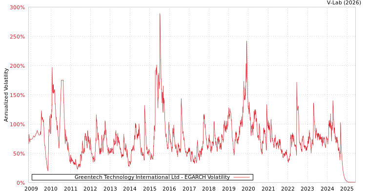 graph of Greentech Technology International Ltd EGARCH