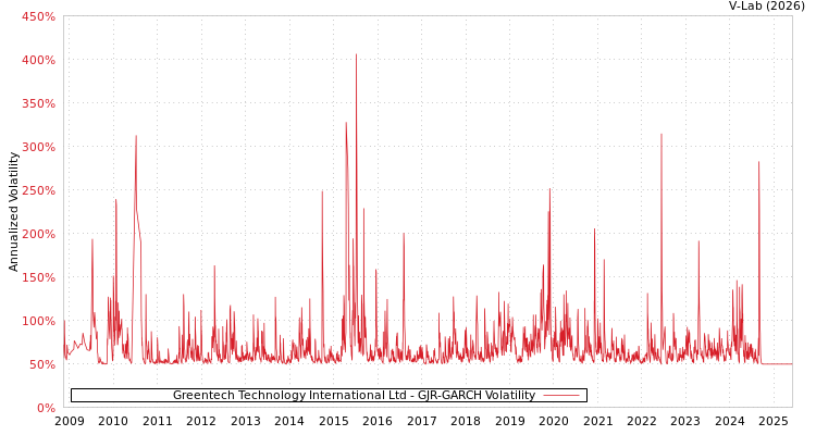 graph of Greentech Technology International Ltd GJR-GARCH