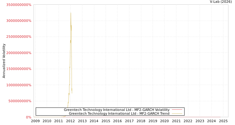 graph of Greentech Technology International Ltd MF2-GARCH
