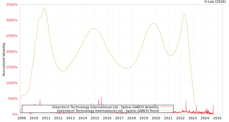 graph of Greentech Technology International Ltd SGARCH
