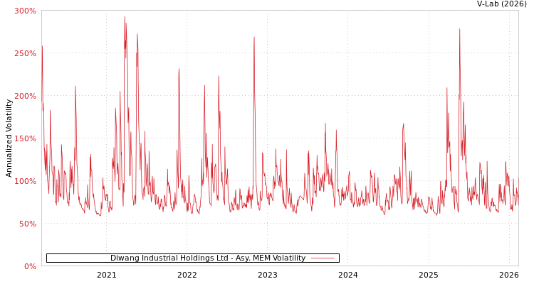 graph of Diwang Industrial Holdings Ltd AMEM