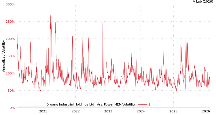 graph of Diwang Industrial Holdings Ltd APMEM