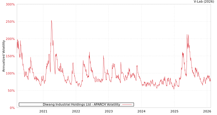 graph of Diwang Industrial Holdings Ltd APARCH