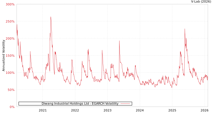 graph of Diwang Industrial Holdings Ltd EGARCH