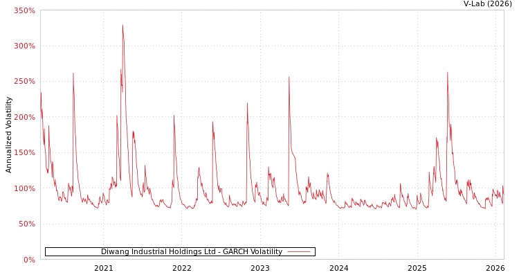 graph of Diwang Industrial Holdings Ltd GARCH