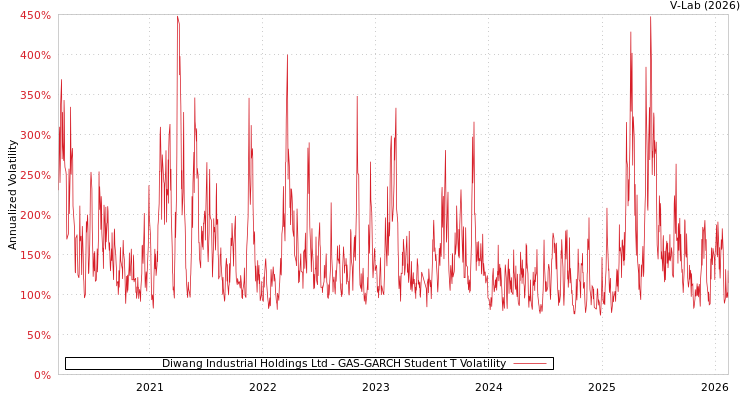 graph of Diwang Industrial Holdings Ltd GAS-GARCH-T