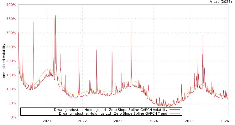 graph of Diwang Industrial Holdings Ltd S0GARCH