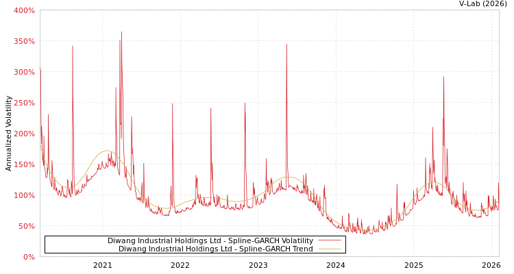 graph of Diwang Industrial Holdings Ltd SGARCH