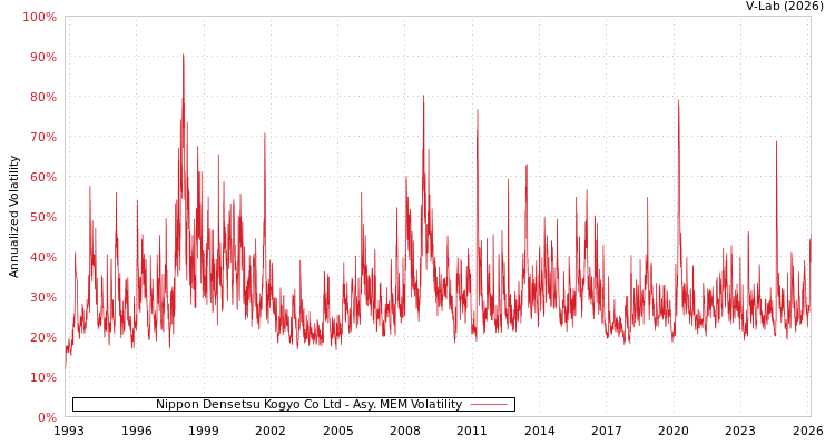 graph of Nippon Densetsu Kogyo Co Ltd AMEM
